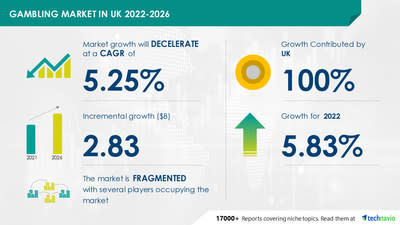 Technavio has announced its latest market research report titled Gambling Market in UK 2022-2026