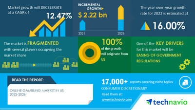 Technavio has announced its latest market research report titled Online Gambling Market in US