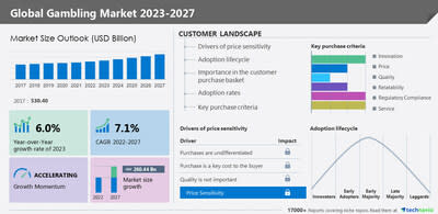 Technavio has announced its latest market research report titled Global Gambling Market 2023-2027