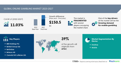 Technavio has announced its latest market research report titled Global Online Gambling Market