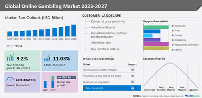 Technavio has announced its latest market research report titled Global Online Gambling Market 2023-2027