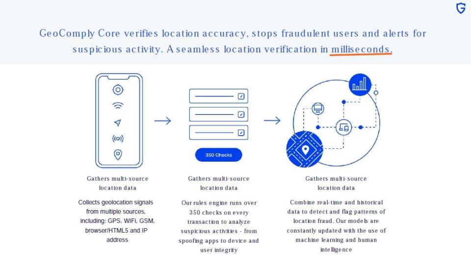 A slide from a GeoComply presentation shows how its software works to detect online betting app use.