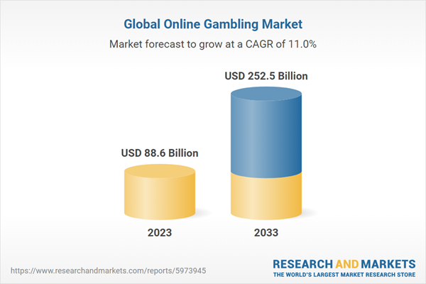 Global Online Gambling Market