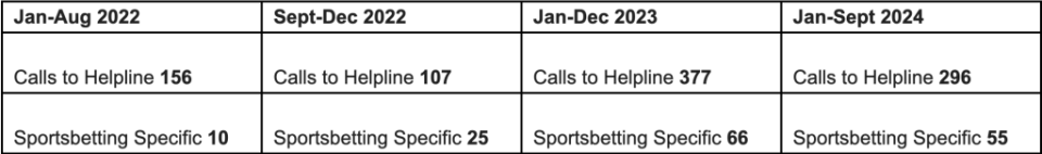 Number of gambling helpline calls