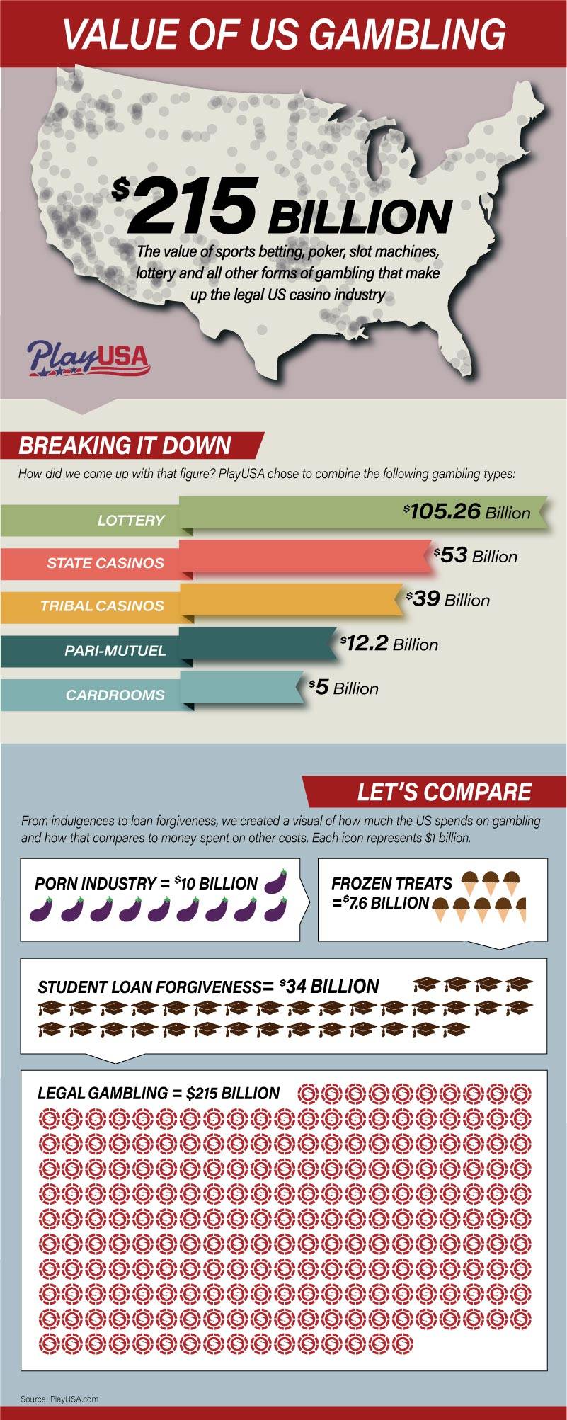 us-gambling-industry-value-playusa-2022