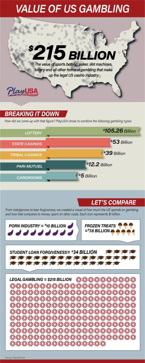 America’s Legal Gambling Industry Value Tops $200 Billion