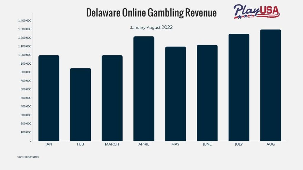 delaware online gambling revenue