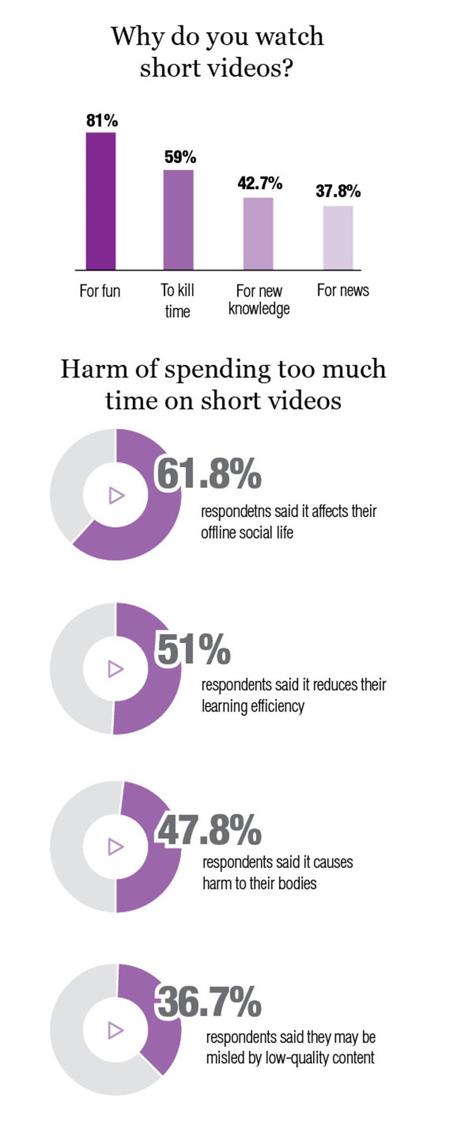 Finding short videos irresistible? Well, so is gambling…