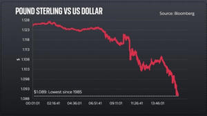 Mini-budget: Chancellor denies gambling with economy as pound sinks to near historic lows