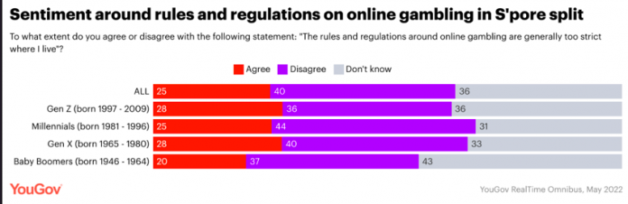 Nearly 6 out of 10 people in Singapore think online gambling should be banned