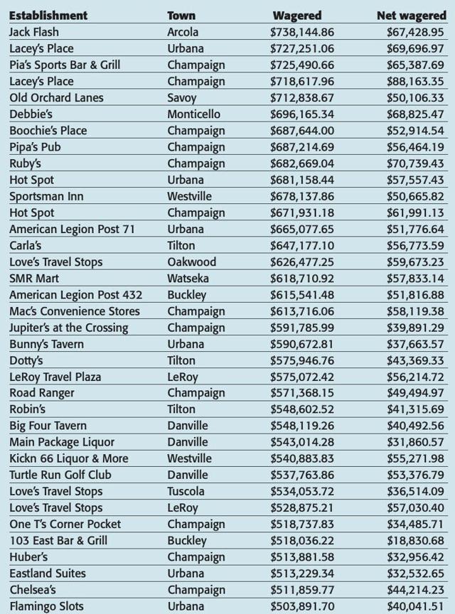 The big business of video gambling: 5 counties, 70 establishments with $500,000-plus wagered in August