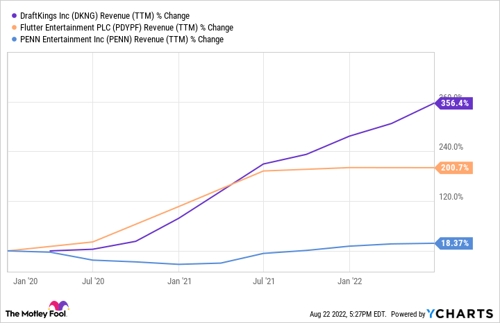 DKNG Revenue (TTM) Chart