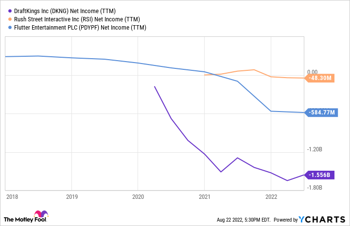 DKNG Net Income (TTM) Chart