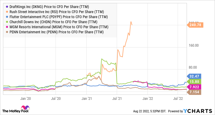 DKNG Price to CFO Per Share (TTM) Chart