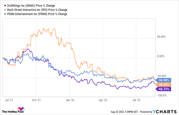 DKNG Chart