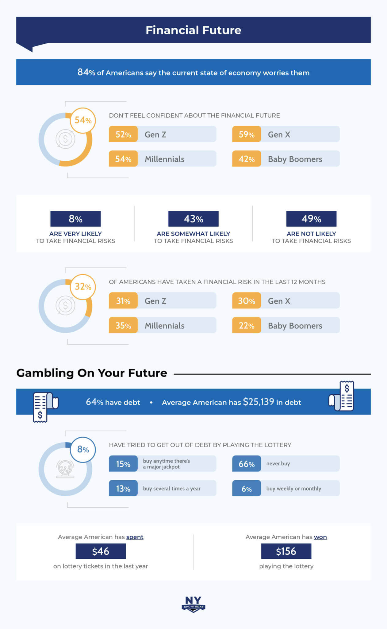 Americans Gambling With Their Finances: Half of Americans Live Paycheck to Paycheck