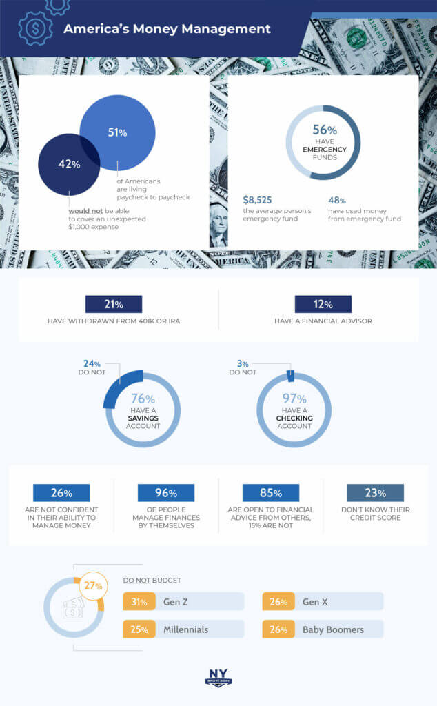 > America’s Budgeting and Personal Finance Habits” width=”634″ height=”1024″ srcset=”http://bluestonewma.com/wp-content/uploads/2022/11/americans-gambling-with-their-finances-half-of-americans-live-paycheck-to-paycheck.jpg 634w, http://bluestonewma.com/wp-content/uploads/2022/11/americans-gambling-with-their-finances-half-of-americans-live-paycheck-to-paycheck-4.jpg 186w, http://bluestonewma.com/wp-content/uploads/2022/11/americans-gambling-with-their-finances-half-of-americans-live-paycheck-to-paycheck-5.jpg 768w, http://bluestonewma.com/wp-content/uploads/2022/11/americans-gambling-with-their-finances-half-of-americans-live-paycheck-to-paycheck-6.jpg 951w, http://bluestonewma.com/wp-content/uploads/2022/11/americans-gambling-with-their-finances-half-of-americans-live-paycheck-to-paycheck-7.jpg 1268w, https://www.nysportsday.com/wp-content/uploads/NY-Sports-Day-Gambling-On-Your-Future_Graphic-1-scaled.jpg 1585w” sizes=”(max-width: 634px) 100vw, 634px”></a></h2>
</div>
</section>
<section class=