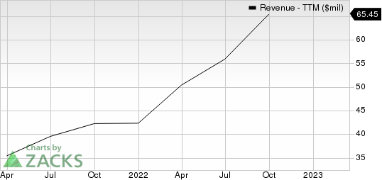 Gambling.com (GAMB) Rises 26% in Six Months: Here's How