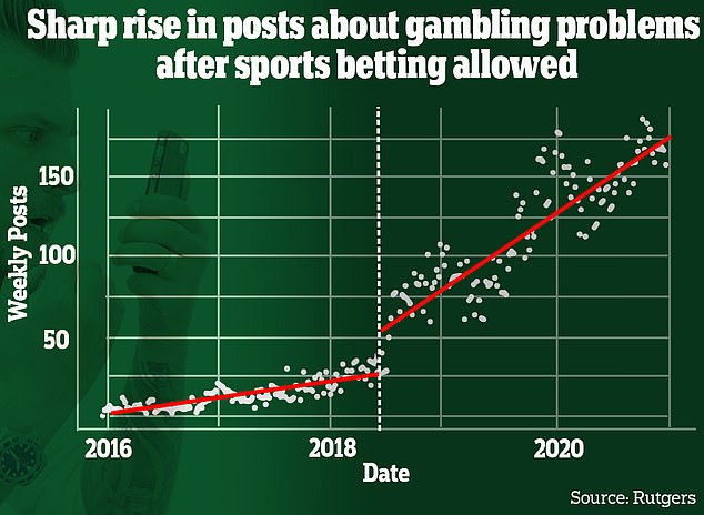 A Rutgers study last year found the number of people posting about problematic gambling on Reddit grew five times faster following the introduction of legal sports betting in 2018