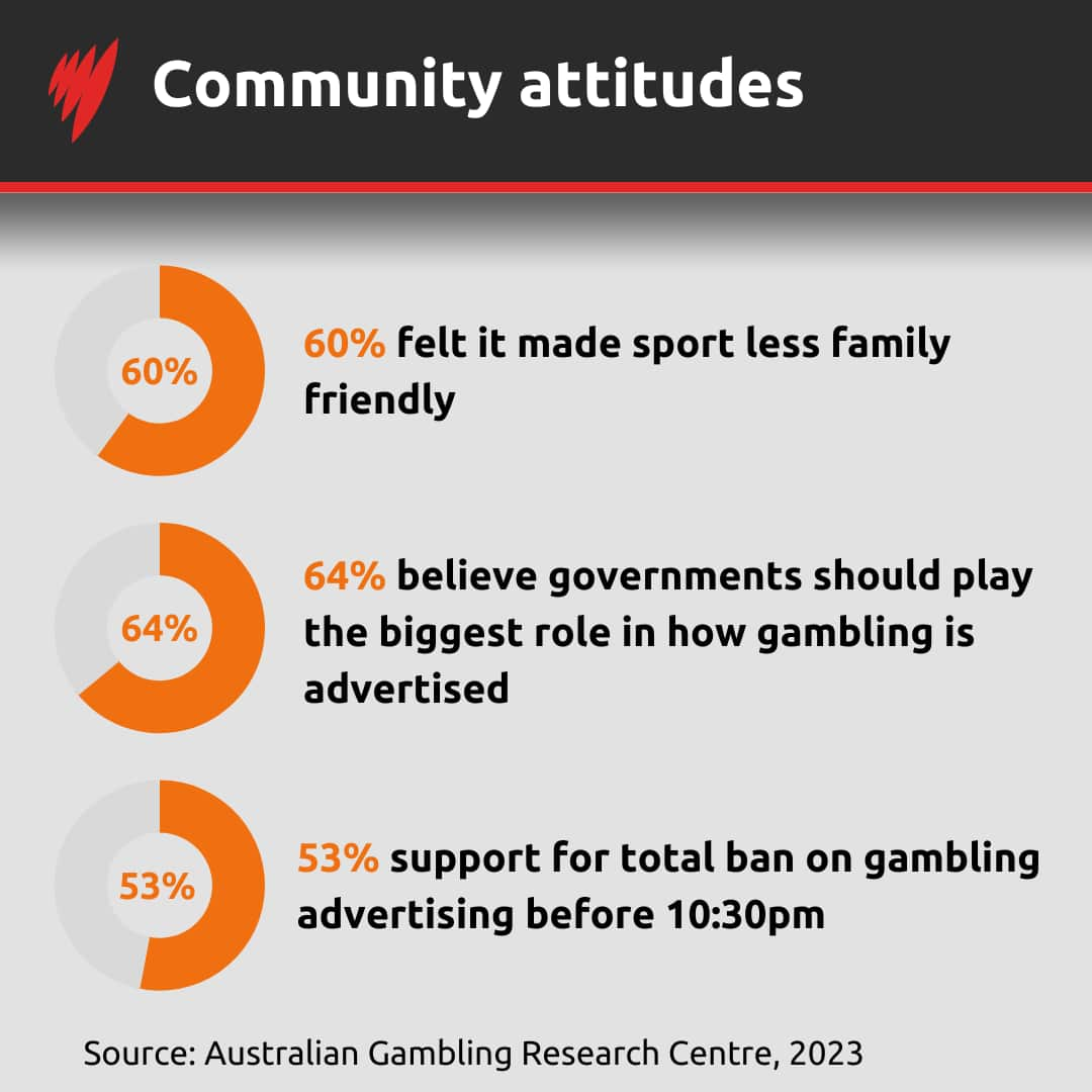 Graph on community attitudes to gambling.