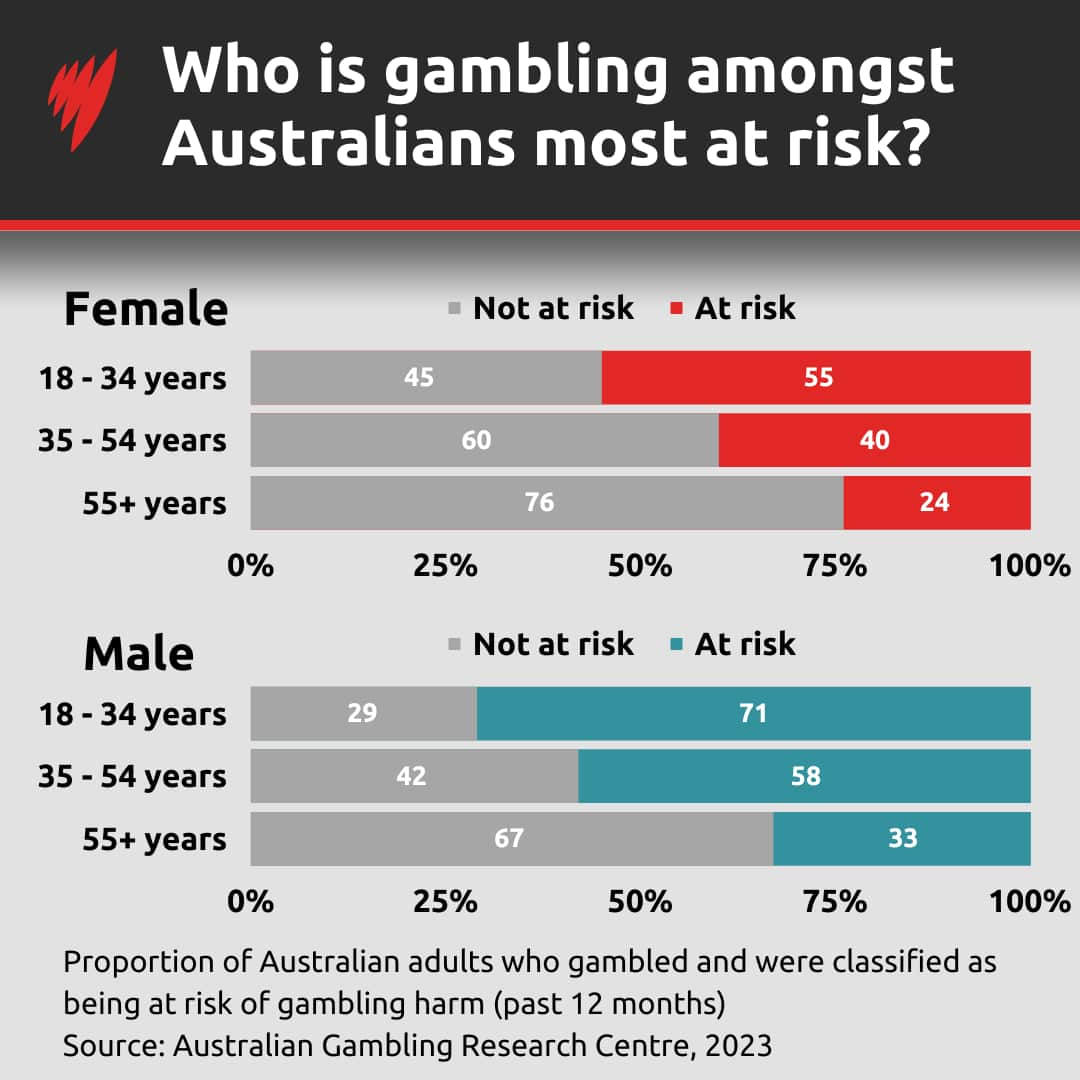 Graph showing gambling risks.