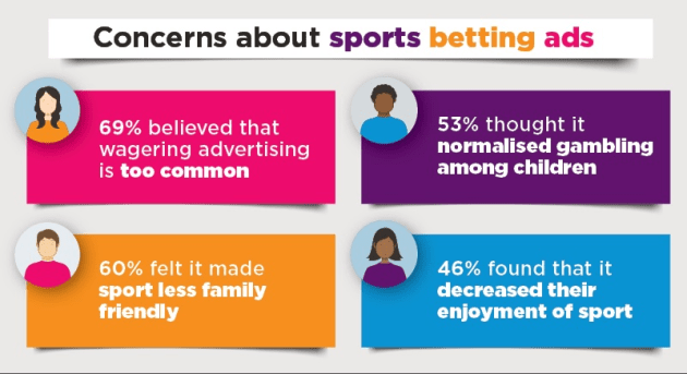 STUDY: Betting advertising linked to riskier gambling behaviour