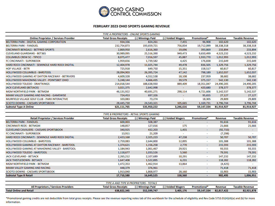 Ohio grosses more than $1.7 billion in sports gambling for January, February