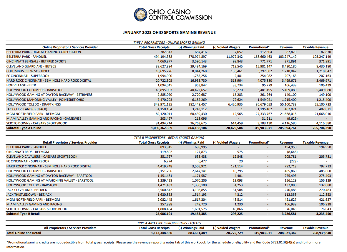 January 2023 Ohio Sports Gambling Revenue.png
