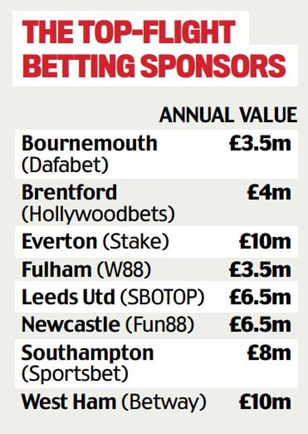 Premier League clubs are set to vote on voluntary ban of front-of-shirt gambling sponsors that would leave a £52m black hole... with eight top flight sides having betting ...