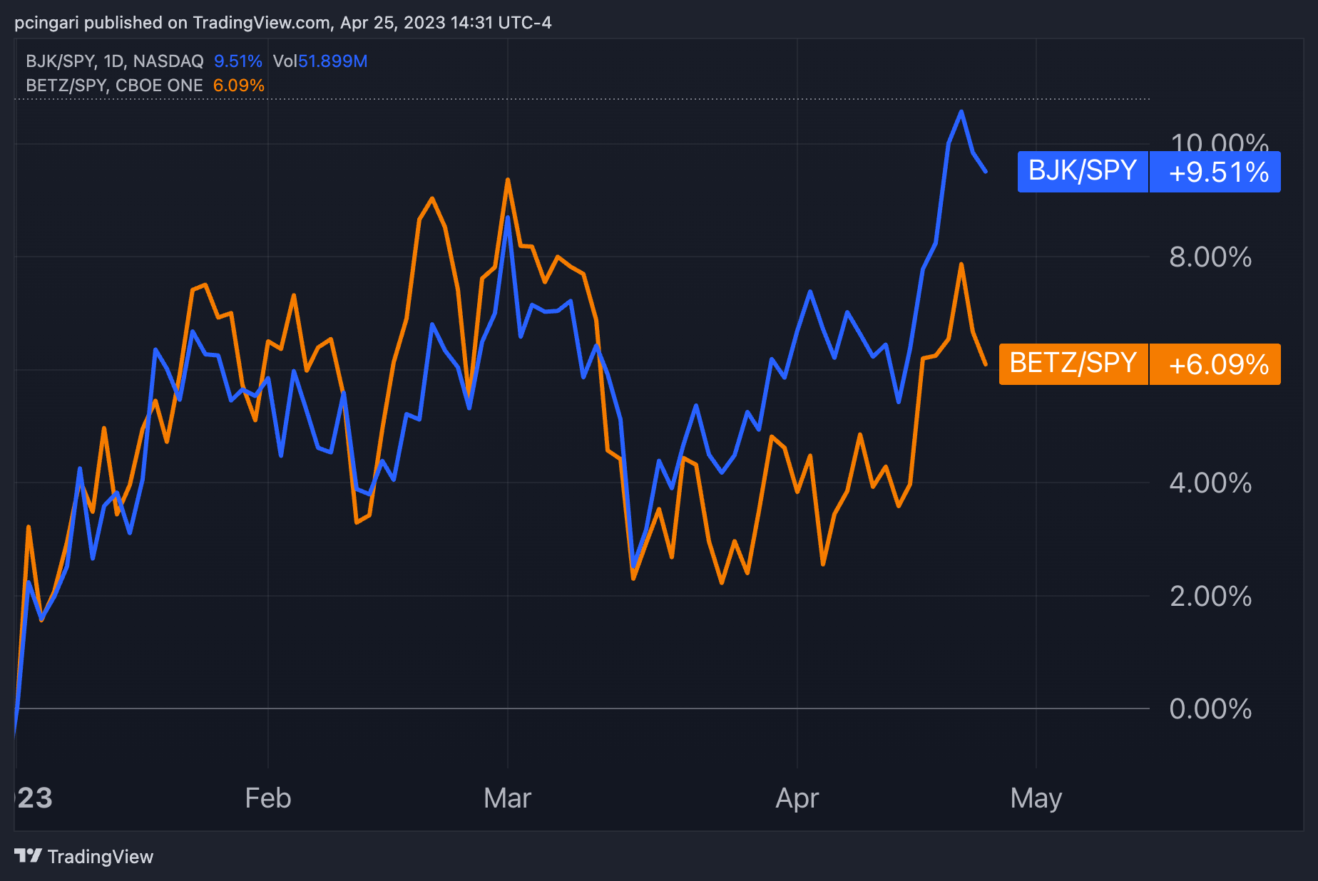 These 2 Gambling ETFs Are Outperforming S&P 500 In 2023: Top Stocks In Betting Industry