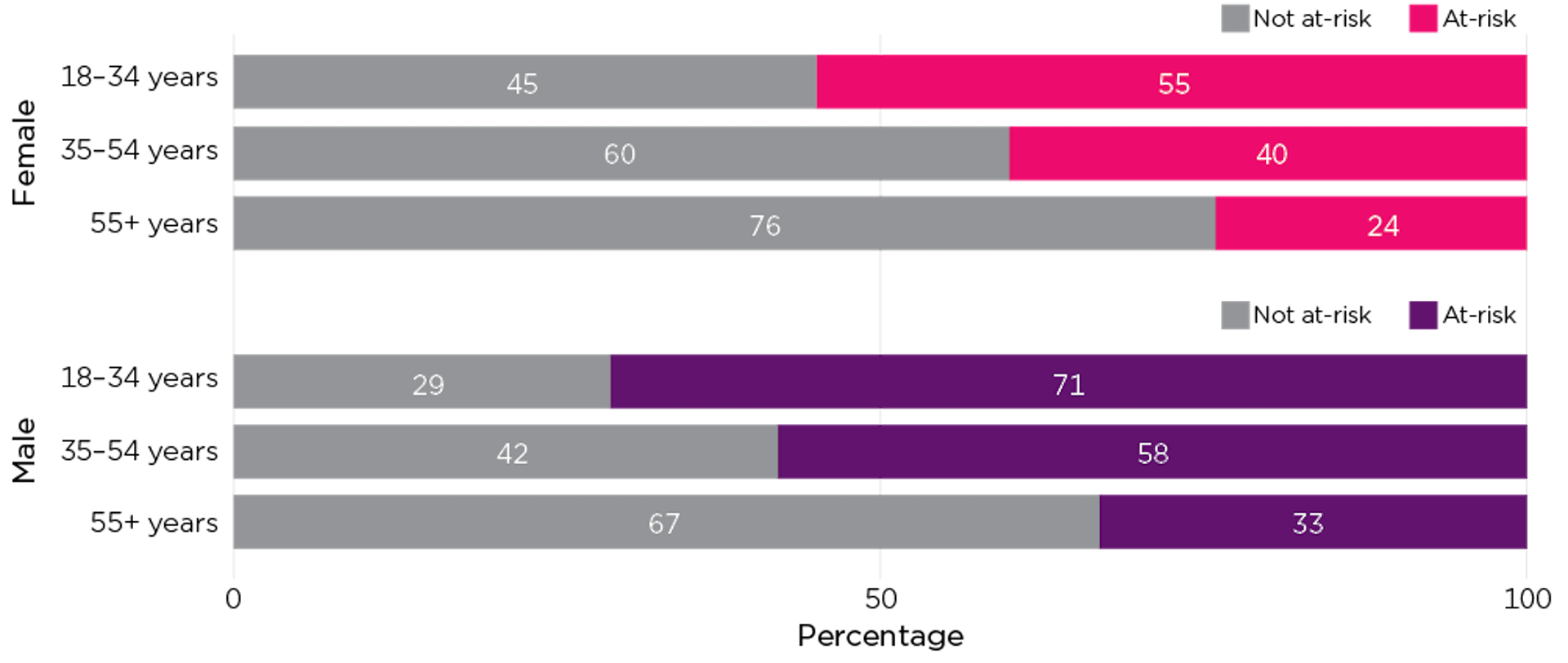 Proportion of Australian adults who gambled and were classified as being at risk of gambling harm in past 12 months.