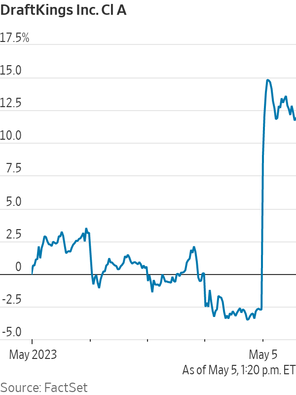 DraftKings Stock Surges As Gambling Revenue Climbs