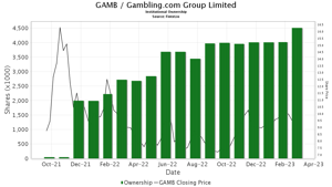 GAMB / Gambling.com Group Ltd Shares Held by Institutions