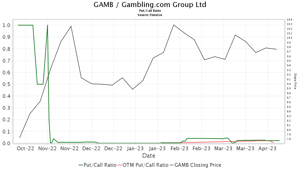 GAMB / Gambling.com Group Ltd Put/Call Ratios