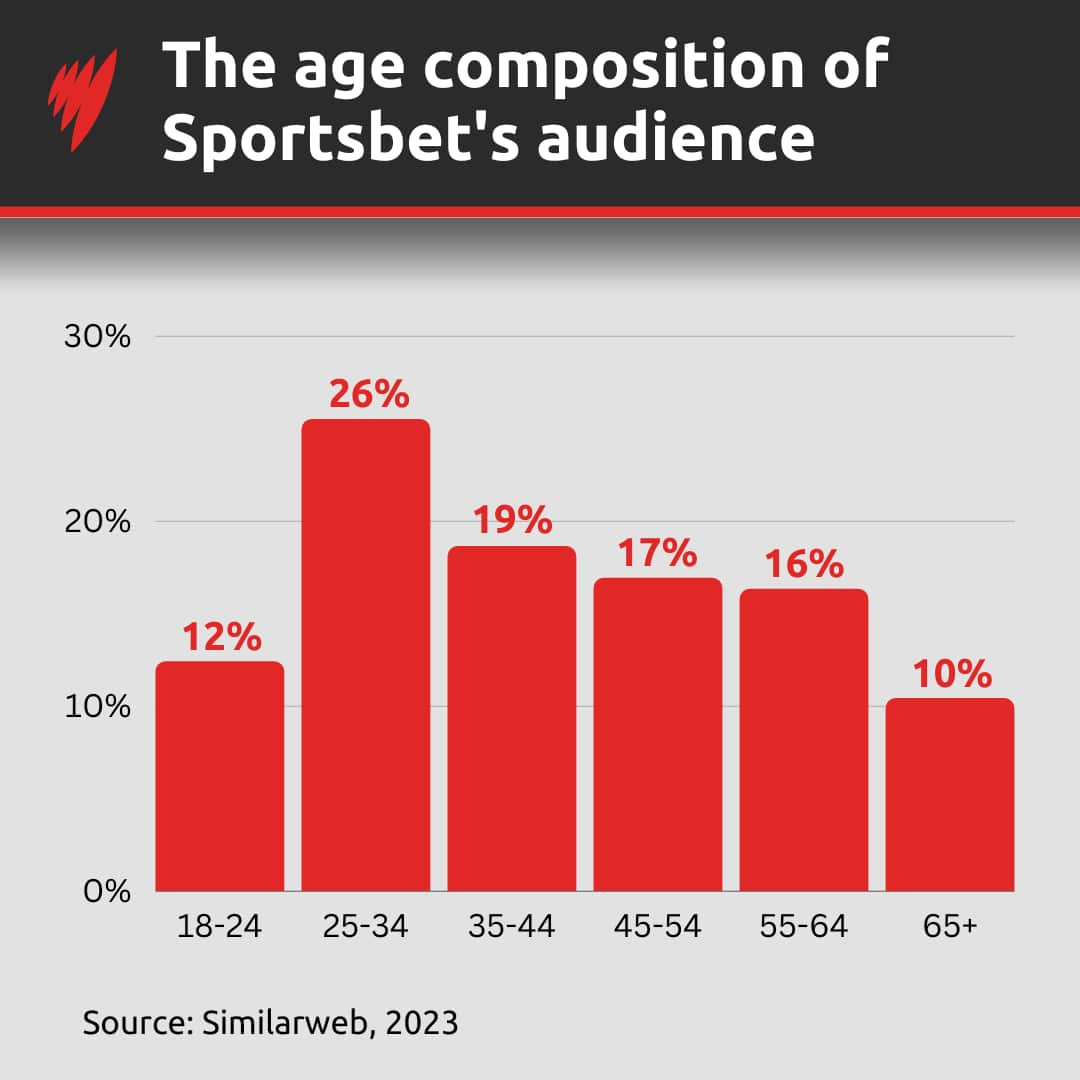 A bar chart showing the age composition of Sportsbet's audience.