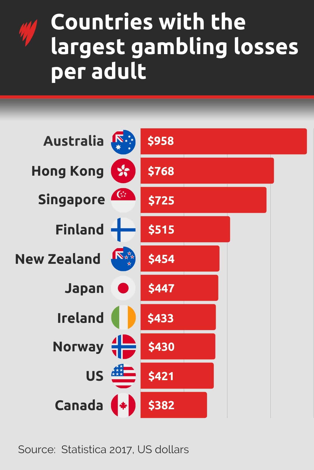 A tile with a bar chart showing the countries with the largest gambling losses per adult