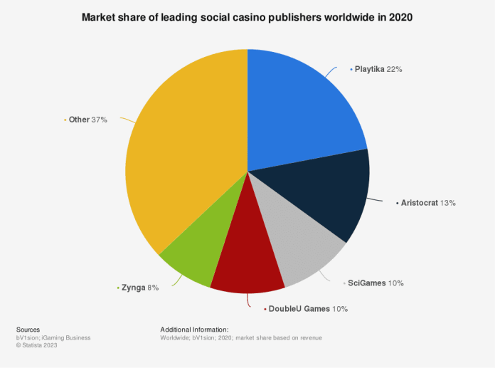 Market share of leading social casino publishers worldwide in 2020