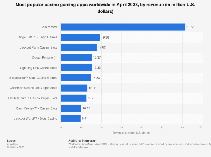 Most popular casino gaming apps worldwide in April 2023, by revenue