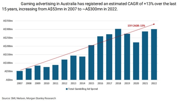 gambling advertsing growth - from morgan stanley analysis report may 2023