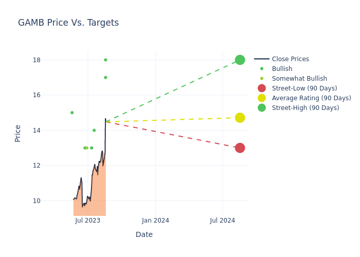 Analyst Expectations for Gambling.com Gr's Future