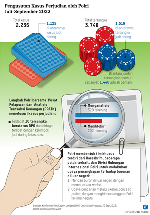 Disturbing the Community, Government Acts on Slot Gambling Actors