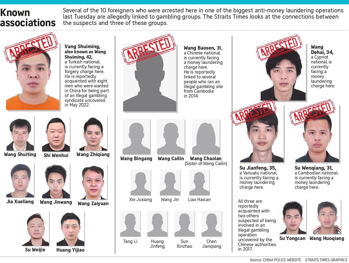 Suspects in $1b money laundering case allegedly linked to China gambling groups