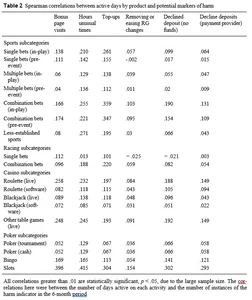 Markers of harm correlation