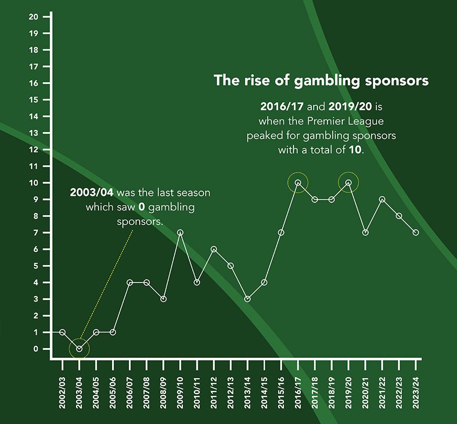 Premier League clubs maintain gambling habit in spite of 'concern'