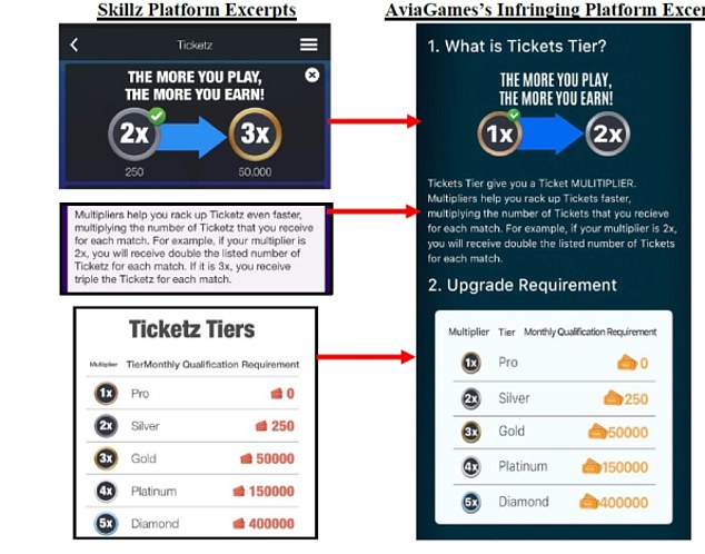 The lawsuit alleges AviaGames 'slavishly copied the design, structure, layout, description, and overall feel of the Skillz Platform’s gaming tiers'