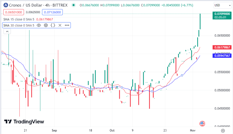 Cronos Price Prediction: CRO Pumps 7%, But This New Crypto Gambling Platform Might Ignite