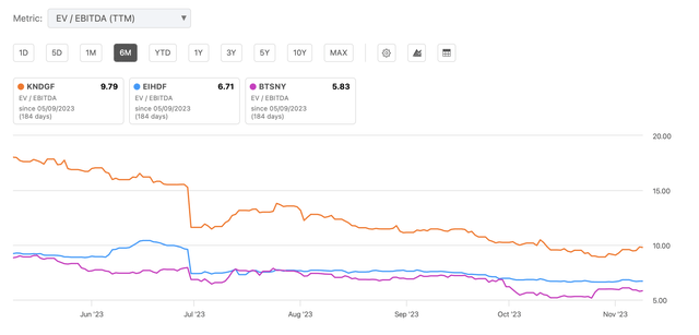 Betsson Peers Comparison