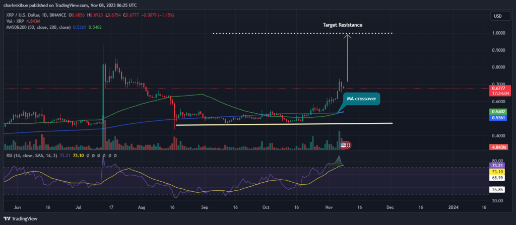 XRP Price Prediction: XRP Becomes Most Popular Crypto In America As This Crypto Gambling Presale Races Towards $2 Million