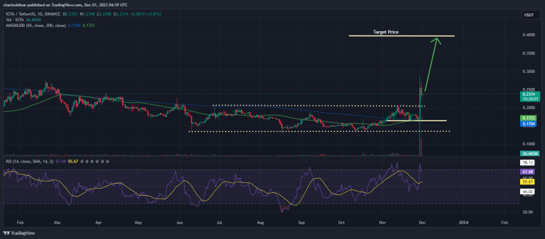 IOTA Price Prediction: IOTA Coin Dumps 6% While Smart Money Targets This Crypto Gambling Presale