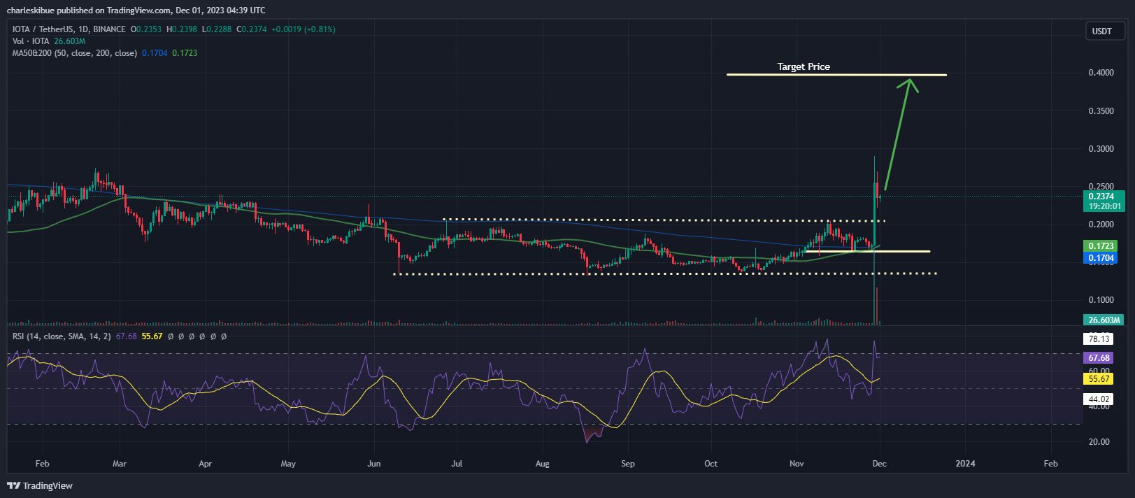 IOTA Price